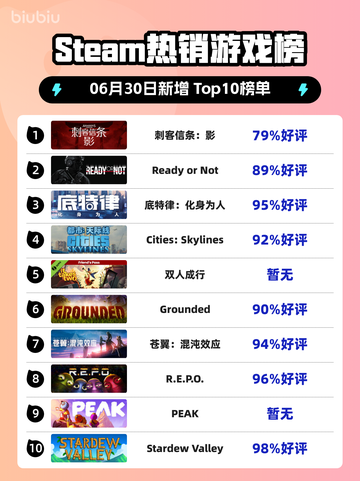 刺客信条：影登顶Steam热榜💥🎮截图1