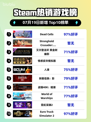 🔥《Dead Cells》登顶Steam热销榜！🎮💥截图1
