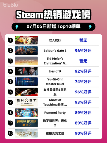 双人成行登顶Steam榜首🔥🎮截图1