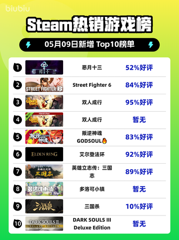 Steam热销游戏榜恶月十三登顶截图1