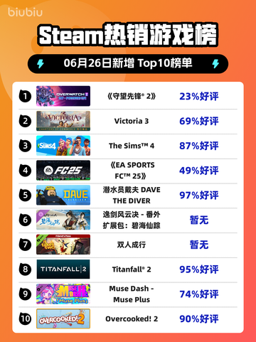 🔥《守望先锋2》登顶Steam热榜！💥截图1