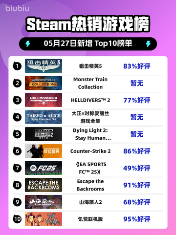Steam热销游戏榜狙击精英5登顶截图1