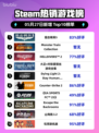 Steam热销游戏榜狙击精英5登顶