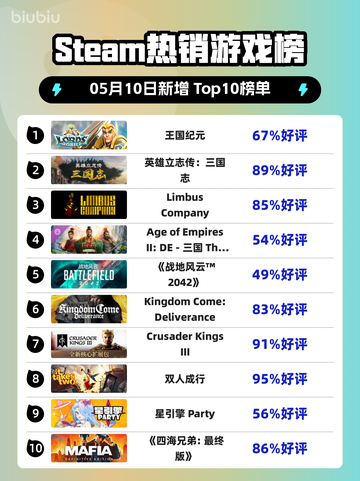 Steam热销游戏榜王国纪元登顶截图1