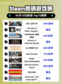 🔥Steam热销榜首游戏方舟: 生存飞升🚀不容错过！