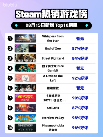🔥《Steam爆款榜首！神秘新游震撼登顶》💥🎮截图1