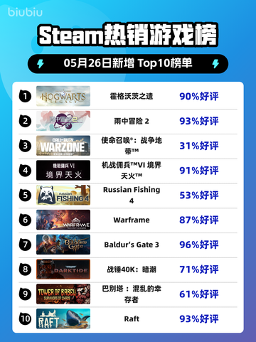 Steam热销游戏榜霍格沃茨之遗登顶截图1