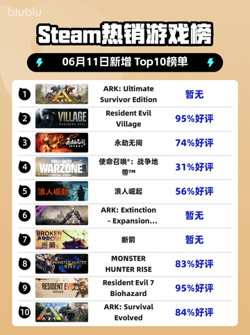🔥Steam热销榜冠军！ARK终极生存版🔥截图1