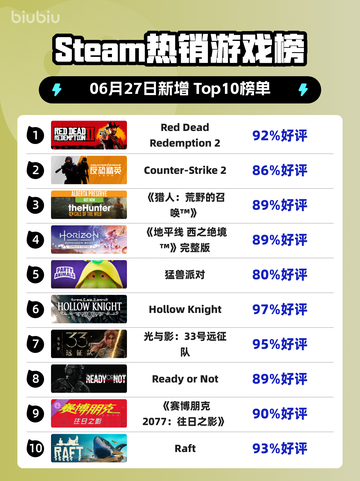 🔥RDR2登顶Steam热销榜！西部冒险神作💥截图1