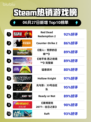 🔥RDR2登顶Steam热销榜！西部冒险神作💥