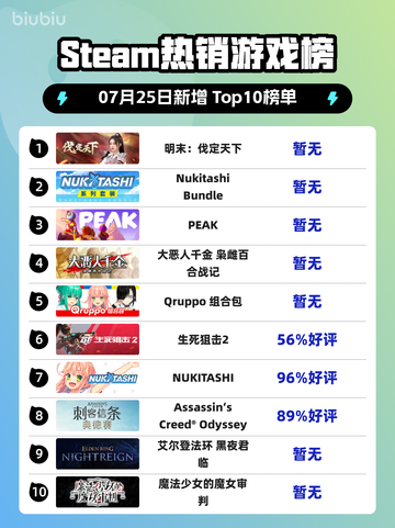 🔥Steam爆款！《明末：伐定天下》登顶榜首💥截图1