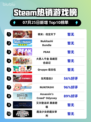 🔥Steam爆款！《明末：伐定天下》登顶榜首💥
