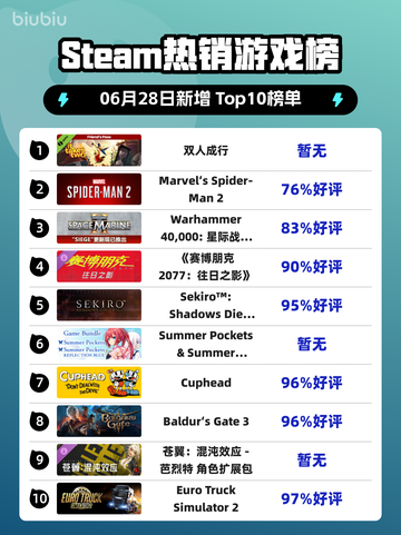 双人成行登顶Steam🔥情侣必玩！🎮截图1