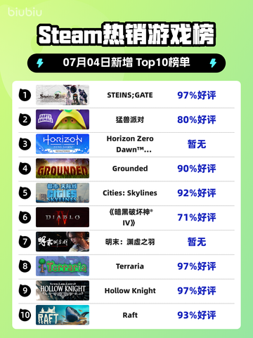 🔥STEINS;GATE登顶Steam榜首✨截图1