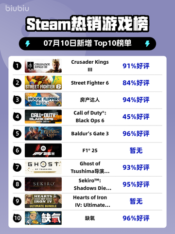 🔥《CK3登顶Steam热销榜》👑截图1