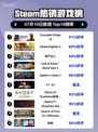 🔥《CK3登顶Steam热销榜》👑