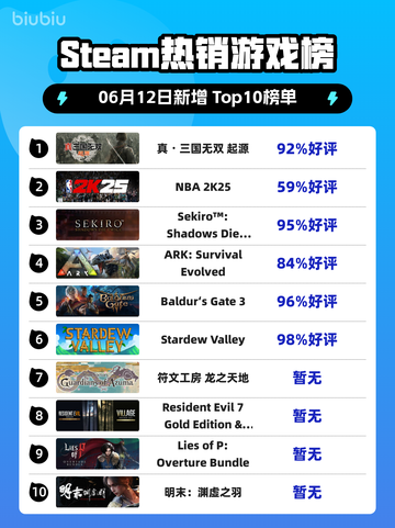 🔥Steam热销榜冠军揭晓！真・三国无双-Origin登顶🎉截图1