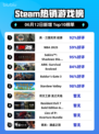 🔥Steam热销榜冠军揭晓！真・三国无双-Origin登顶🎉