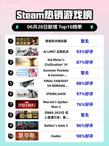 🎮情感反诈游戏登顶Steam热榜🔥截图1