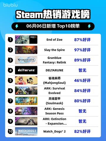 🔥Steam热销榜首游戏揭晓！End of Zoe✨登顶🔥截图1