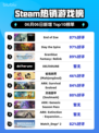 🔥Steam热销榜首游戏揭晓！End of Zoe✨登顶🔥
