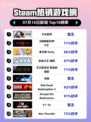 🎮《少女前线》登顶Steam热榜！