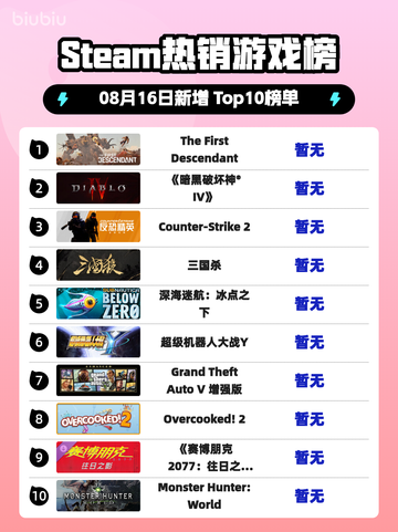 🔥Steam爆款游戏榜首！🔥截图1
