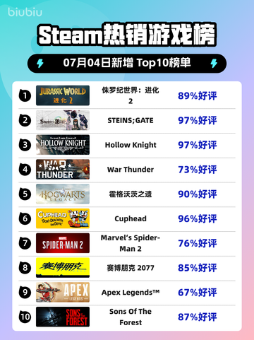 🔥《侏罗纪世界：进化2》登顶Steam热榜！🦖💥截图1