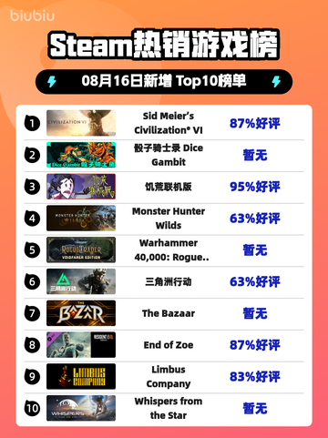 🔥文明6登顶Steam热榜！✨截图1