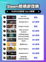 Steam热销游戏榜Lies of P: Overture Bundle登顶