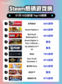 🔥《生死狙击2》登顶Steam热榜！💥