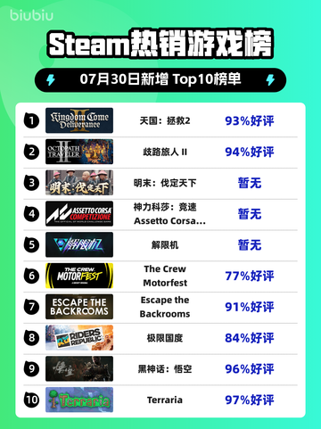 🔥《天国：拯救2》登顶Steam热榜！👑截图1