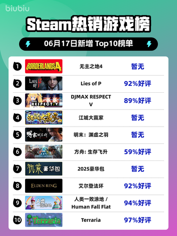 🔥Steam热销榜《无主之地4》✨强势登顶！🎉截图1