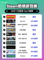 🔥Steam热销榜《无主之地4》✨强势登顶！🎉