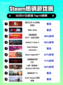 🔥鬼灭之刃2登顶Steam热销榜！