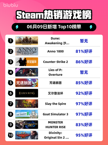 🔥沙丘：觉醒登顶Steam热销榜！不容错过的游戏✨截图1