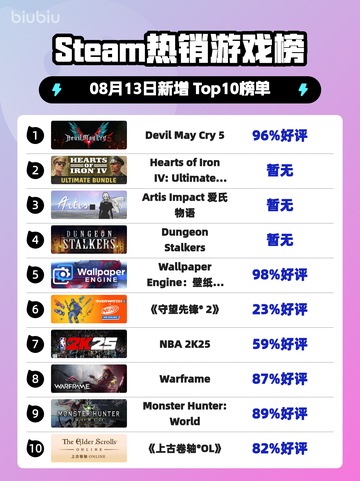 🔥《DMC5登顶Steam热榜》💥截图1