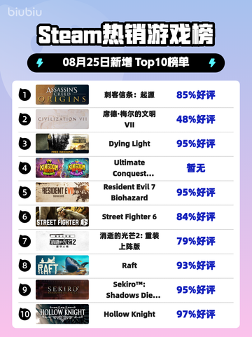 🔥刺客信条：起源登顶Steam热榜💥截图1