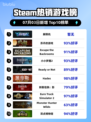🔥解限机登顶Steam热销榜！🎮