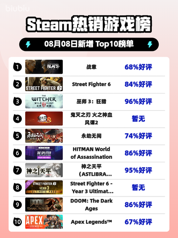 🔥《Steam热榜第一！战意爆🔥登顶》截图1