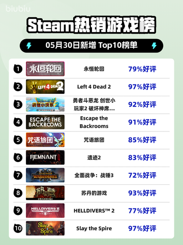 🔥Steam热销榜首易主！永恒轮回🔥登顶🎉截图1
