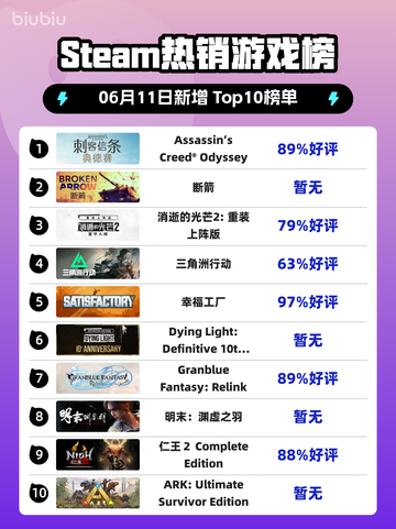 Steam热销游戏榜Assassin‘s Creed® Odyssey登顶截图1