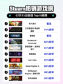 双人成行登顶Steam榜首🔥🎮