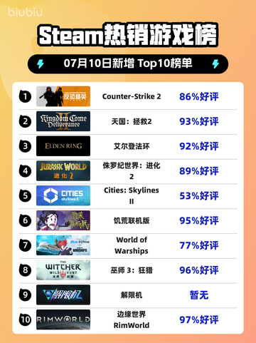 🔥CS2登顶Steam热销榜！🎮截图1