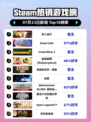 双人成行爆火登顶Steam榜首🔥🎮