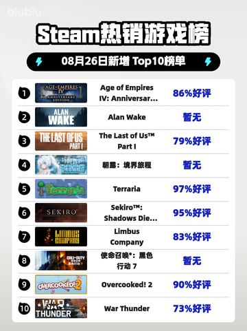 🔥《帝国时代4》登顶Steam热榜！👑截图1