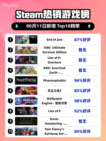 🔥Steam热销榜冠军揭晓！《End of Zoe》🔥登顶🔥截图1