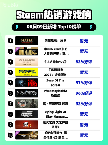 🔥《四海兄弟：故乡》登顶Steam🔥截图1