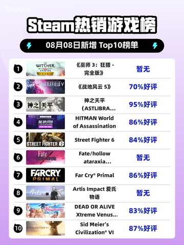 🔥《巫师3》狂屠Steam榜首👑截图1