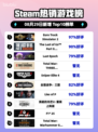 🎮《欧洲卡车模拟2》登顶Steam热榜！